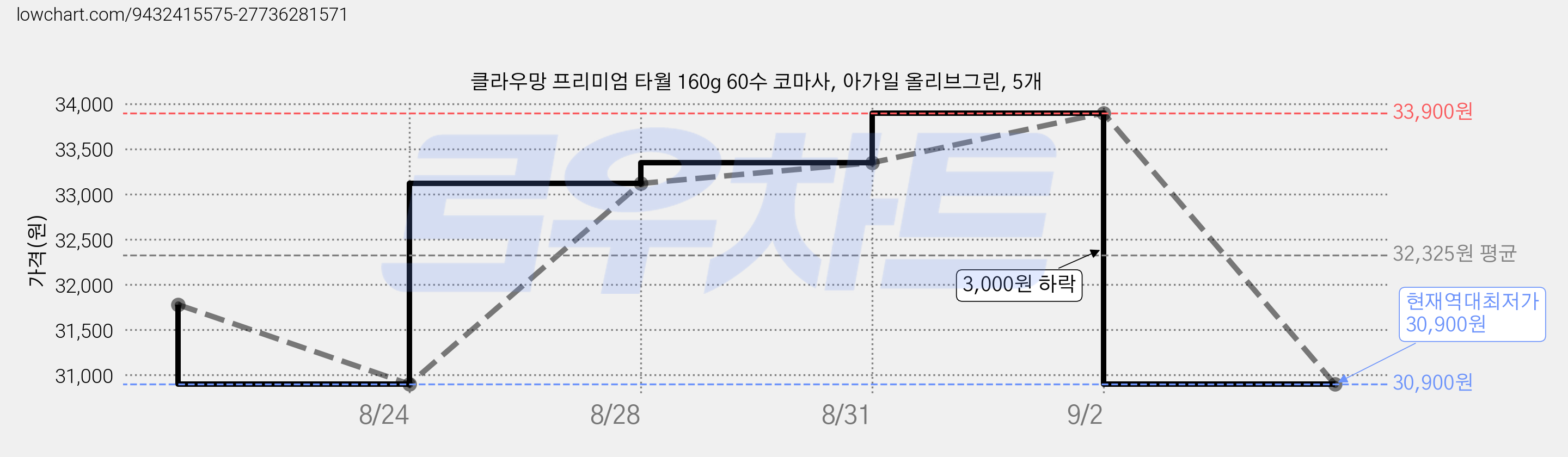 클라우망 프리미엄 타월 160g 60수 코마사, 아가일 올리브그린, 5개 가격 변동 차트, 현재가 30,900원, 역대최저가