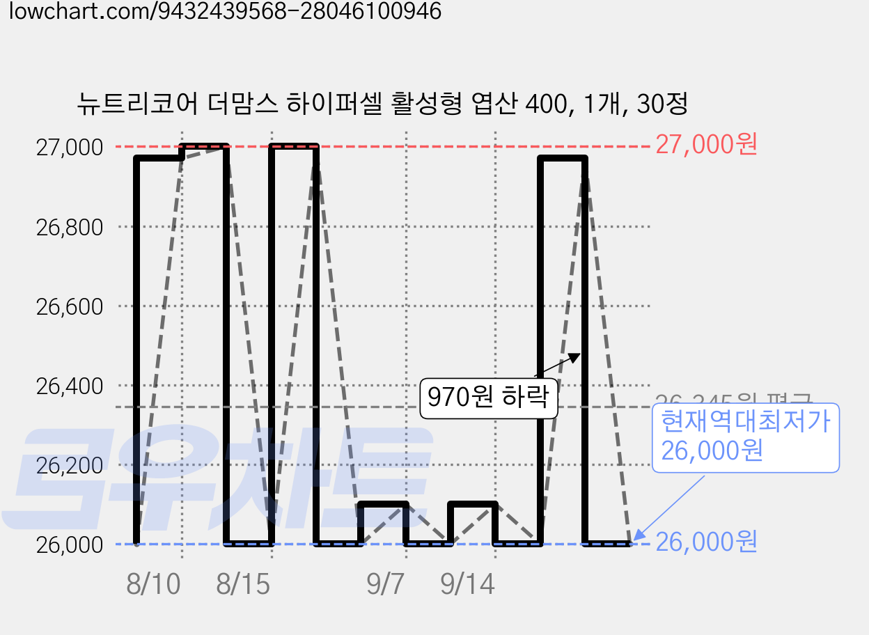 뉴트리코어 더맘스 하이퍼셀 활성형 엽산 400, 1개, 30정 가격 변동 차트, 현재가 26,000원, 역대최저가