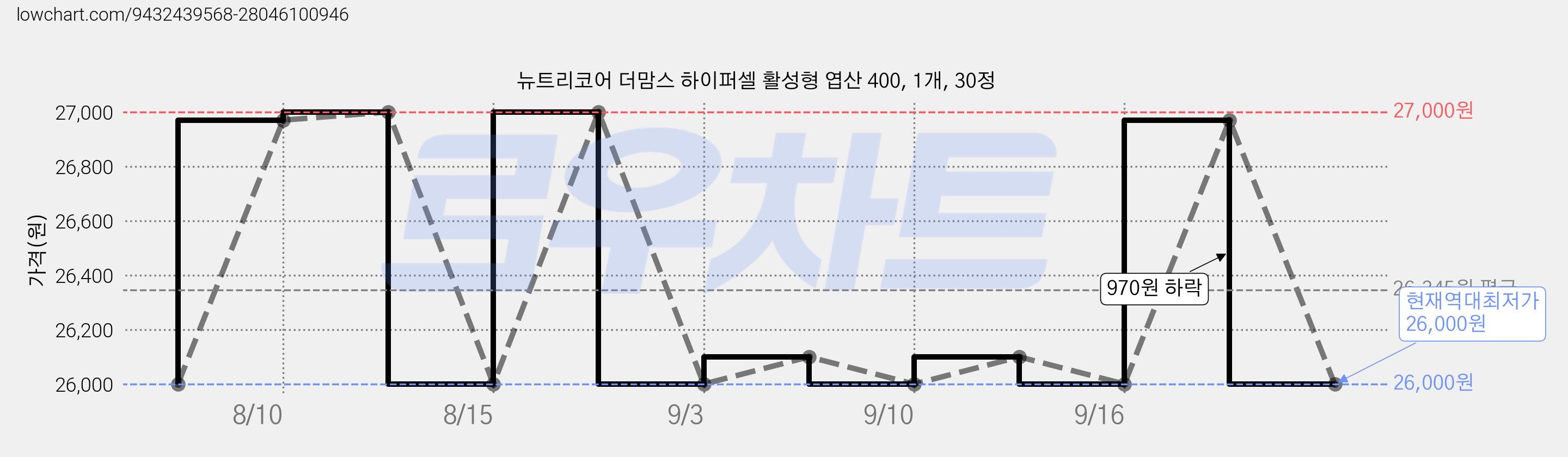 뉴트리코어 더맘스 하이퍼셀 활성형 엽산 400, 1개, 30정 가격 변동 차트, 현재가 26,000원, 역대최저가