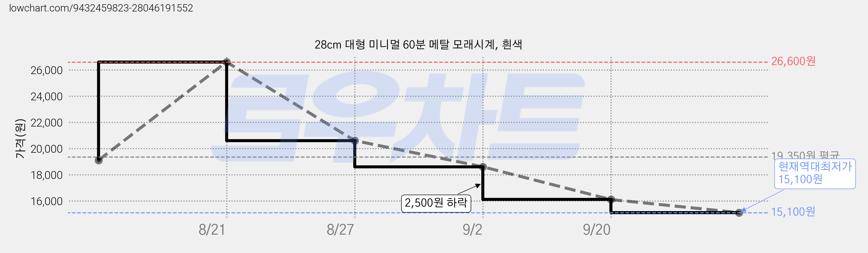 28cm 대형 미니멀 60분 메탈 모래시계, 흰색 가격 변동 차트, 현재가 15,100원, 역대최저가