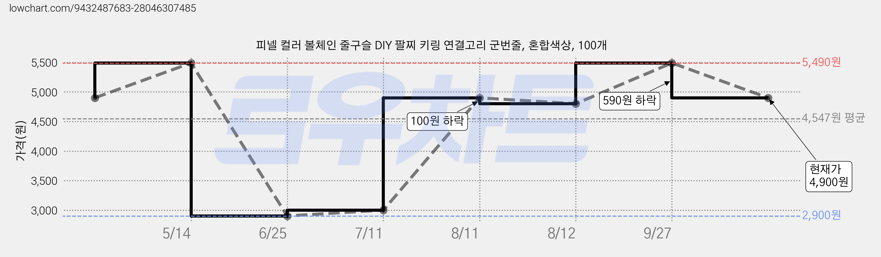 피넬 컬러 볼체인 줄구슬 DIY 팔찌 키링 연결고리 군번줄, 혼합색상, 100개 가격 변동 차트, 현재가 4,900원, 관측 최저가 2,900원
