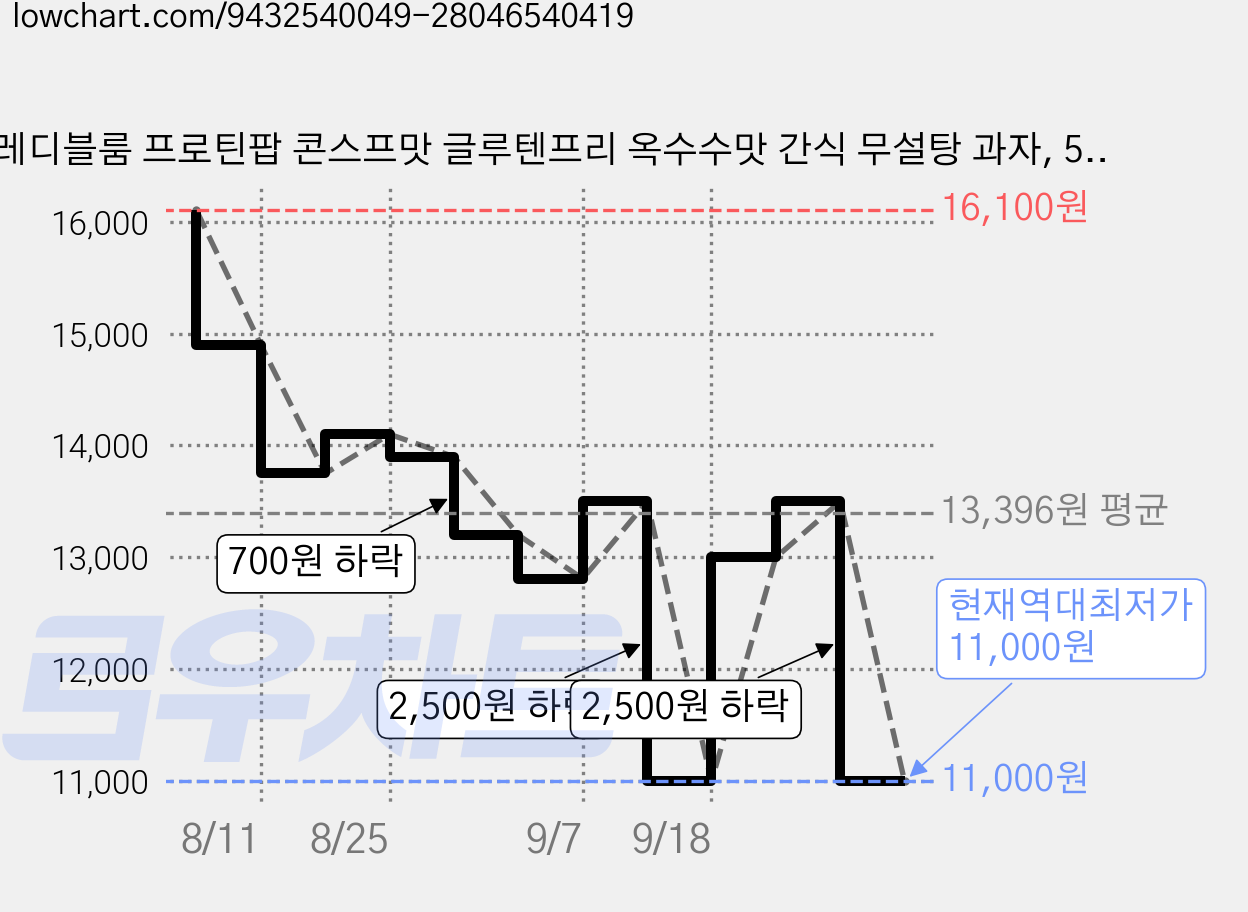 레디블룸 프로틴팝 콘스프맛 글루텐프리 옥수수맛 간식 무설탕 과자, 5개, 30g 가격 변동 차트, 현재가 11,000원, 역대최저가