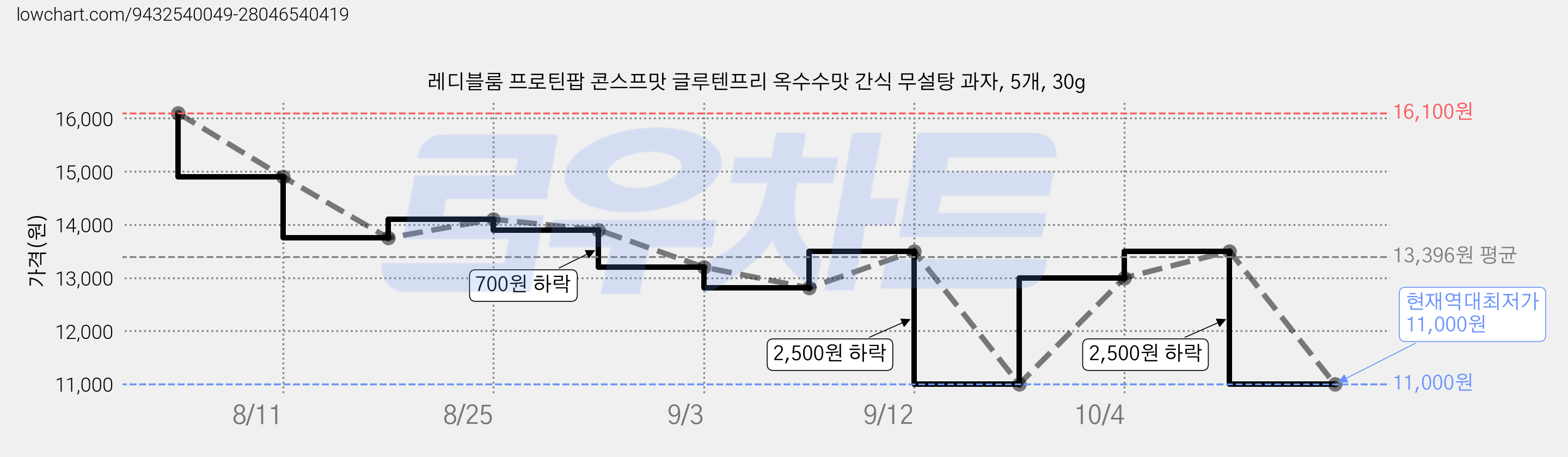 레디블룸 프로틴팝 콘스프맛 글루텐프리 옥수수맛 간식 무설탕 과자, 5개, 30g 가격 변동 차트, 현재가 11,000원, 역대최저가