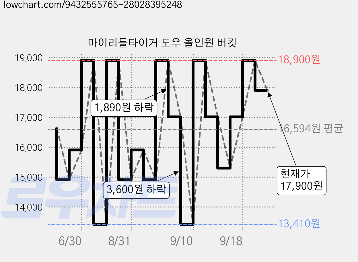 마이리틀타이거 도우 올인원 버킷 가격 변동 차트, 현재가 17,900원, 관측 최저가 13,410원