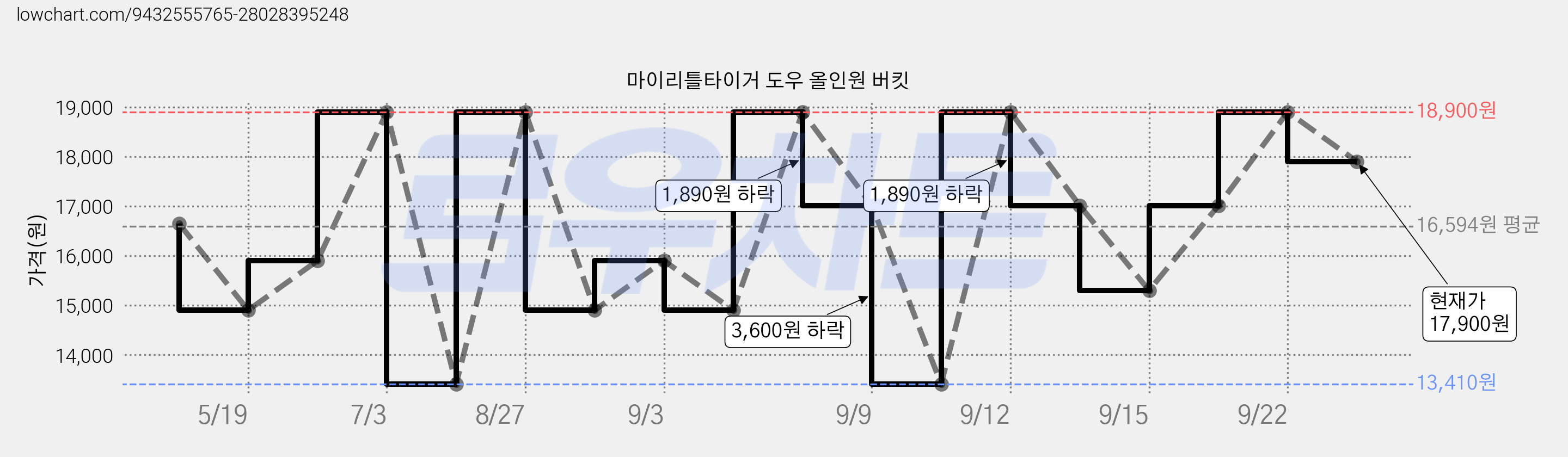 마이리틀타이거 도우 올인원 버킷 가격 변동 차트, 현재가 17,900원, 관측 최저가 13,410원