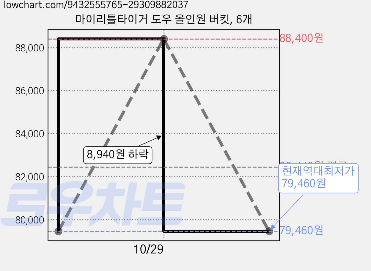 마이리틀타이거 도우 올인원 버킷, 6개 가격 변동 차트, 현재가 79,460원, 역대최저가