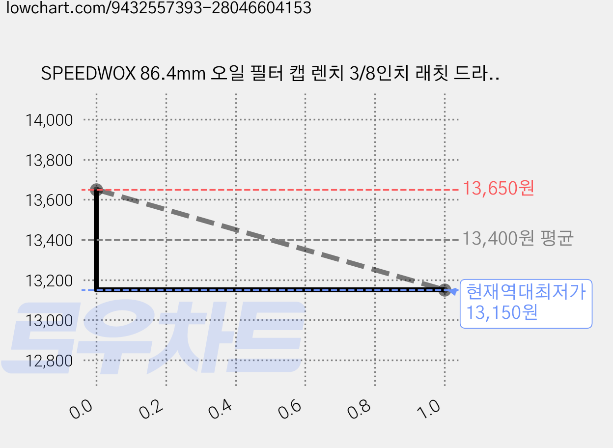 SPEEDWOX 86.4mm 오일 필터 캡 렌치 3/8인치 래칫 드라이브용 스틸 소켓 렌치 BMW 86mm 카트리지 필터 하우징 캡 호환 오일 교체 공구, 1개 가격 변동 차트, 현재가 13,150원, 역대최저가
