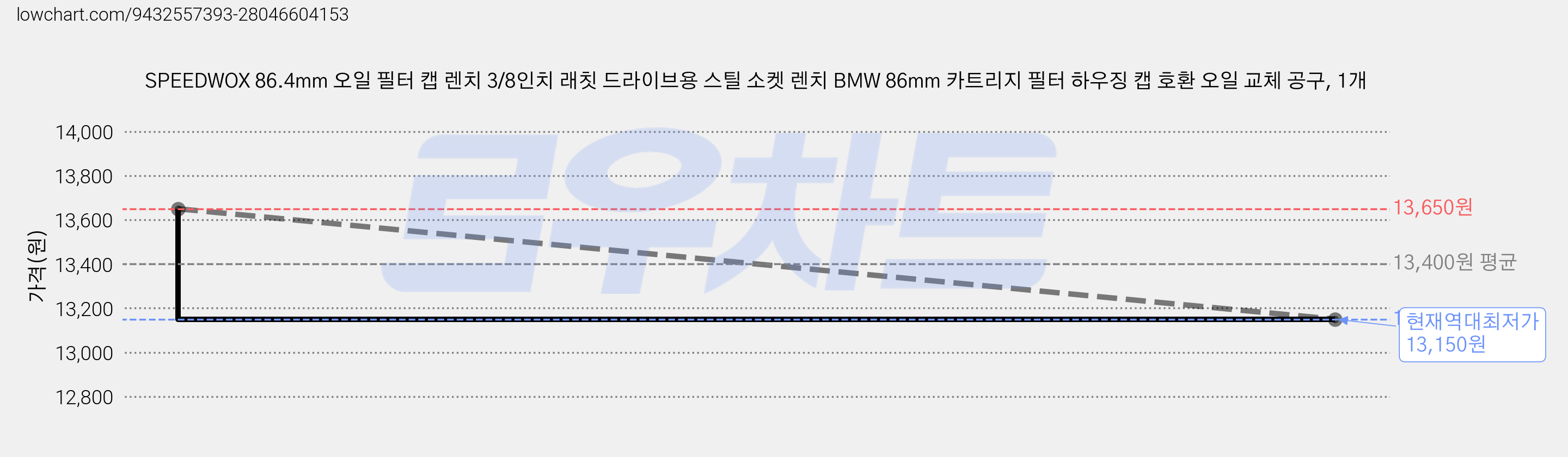 SPEEDWOX 86.4mm 오일 필터 캡 렌치 3/8인치 래칫 드라이브용 스틸 소켓 렌치 BMW 86mm 카트리지 필터 하우징 캡 호환 오일 교체 공구, 1개 가격 변동 차트, 현재가 13,150원, 역대최저가
