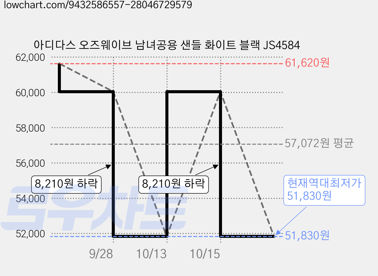 아디다스 오즈웨이브 남녀공용 샌들 화이트 블랙 JS4584 가격 변동 차트, 현재가 51,830원, 역대최저가