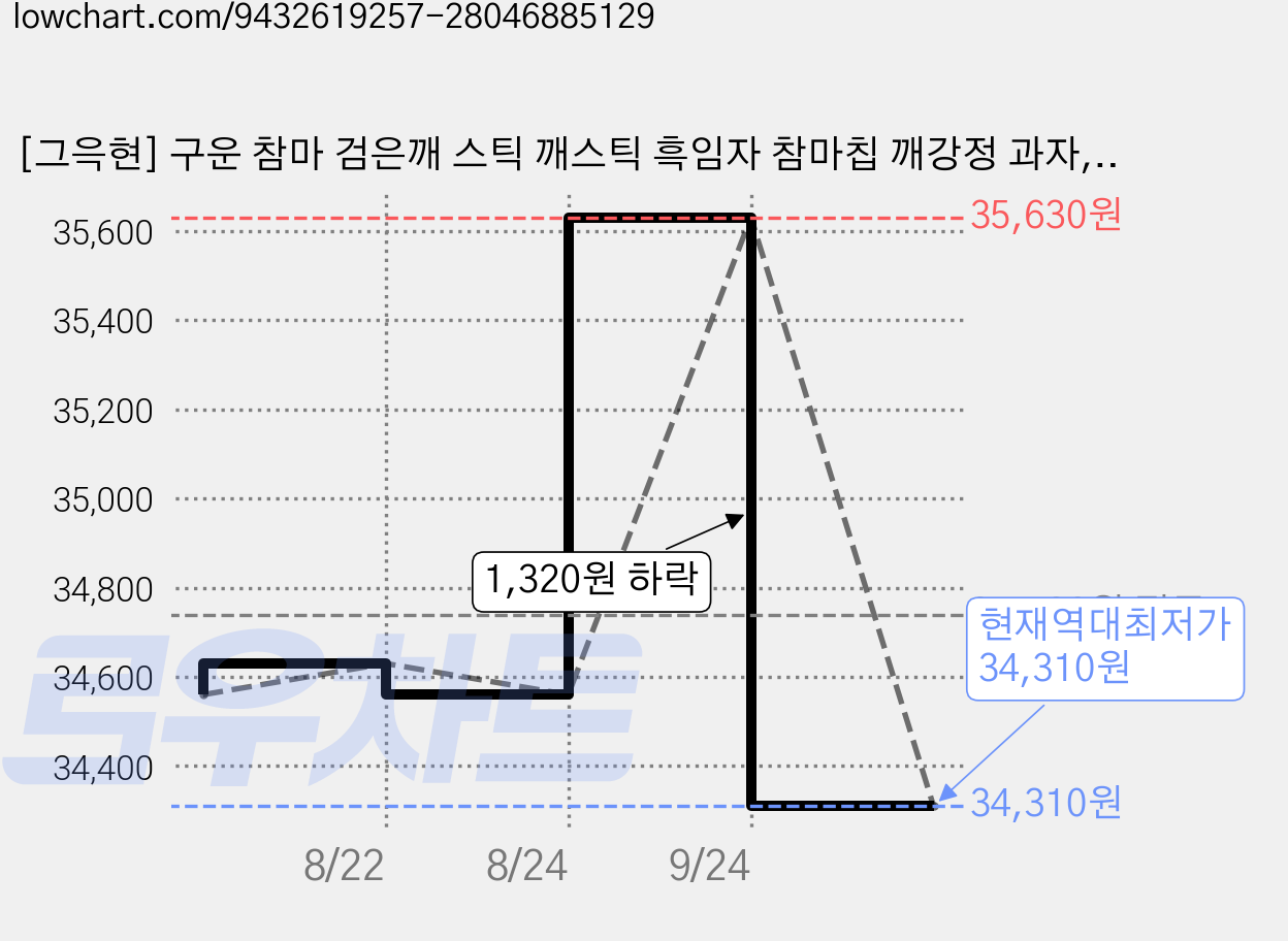 [그윽현] 구운 참마 검은깨 스틱 깨스틱 흑임자 참마칩 깨강정 과자, 4개, 450g 가격 변동 차트, 현재가 34,310원, 역대최저가