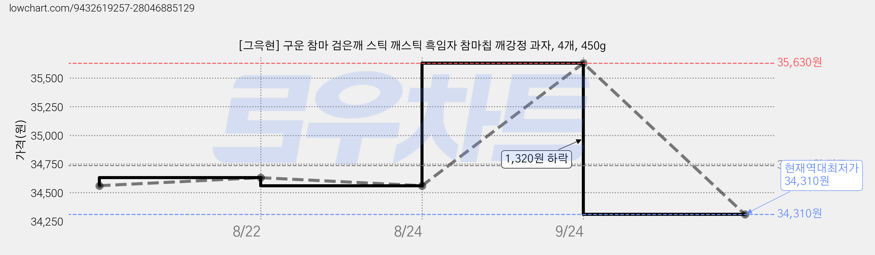 [그윽현] 구운 참마 검은깨 스틱 깨스틱 흑임자 참마칩 깨강정 과자, 4개, 450g 가격 변동 차트, 현재가 34,310원, 역대최저가