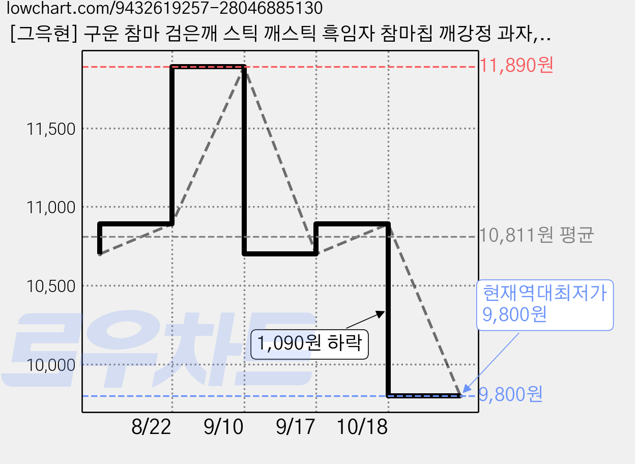 [그윽현] 구운 참마 검은깨 스틱 깨스틱 흑임자 참마칩 깨강정 과자, 1개, 450g 가격 변동 차트, 현재가 9,800원, 역대최저가