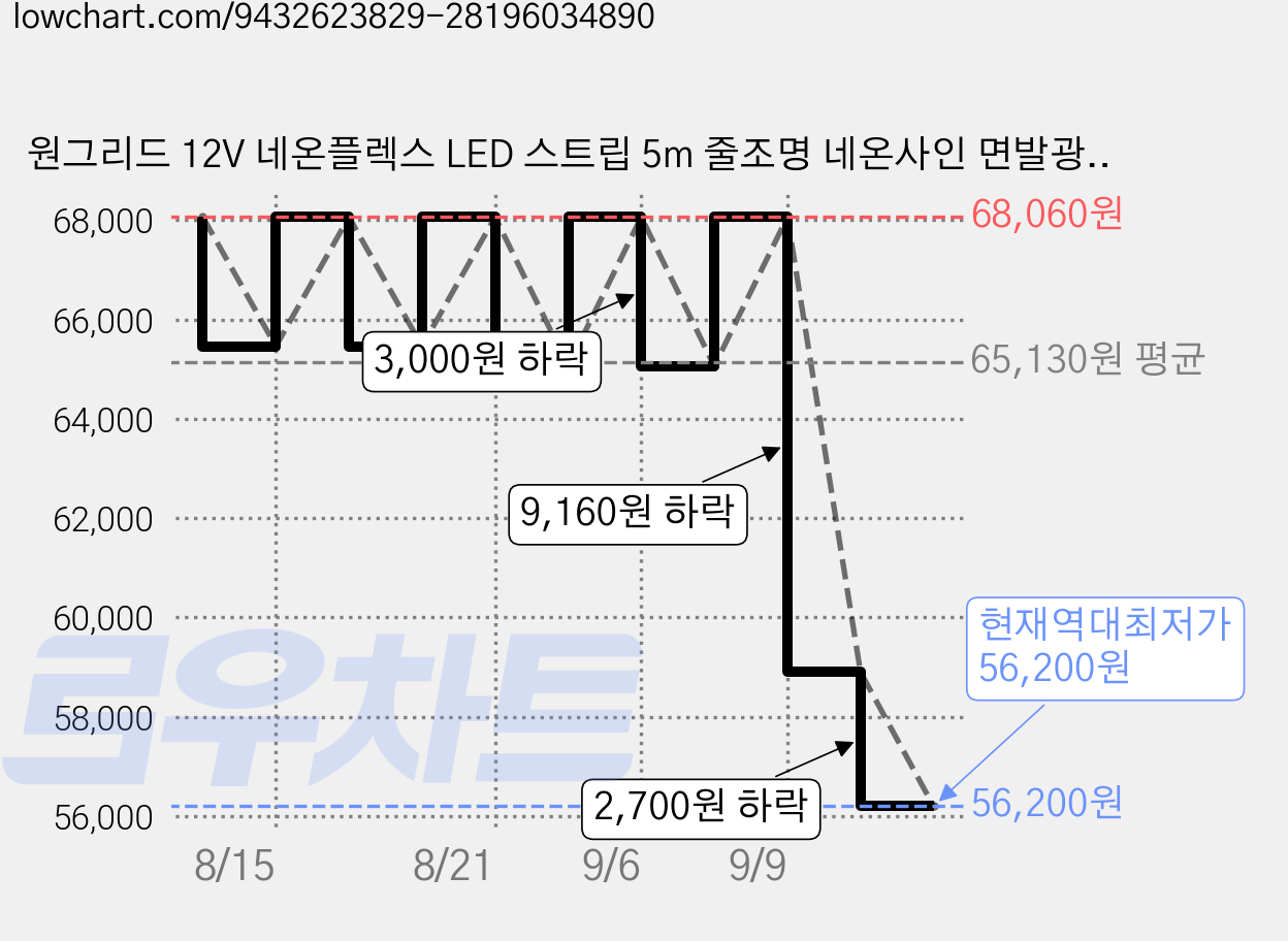 원그리드 12V 네온플렉스 LED 스트립 5m 줄조명 네온사인 면발광, 5개, 전구색 가격 변동 차트, 현재가 56,200원, 역대최저가
