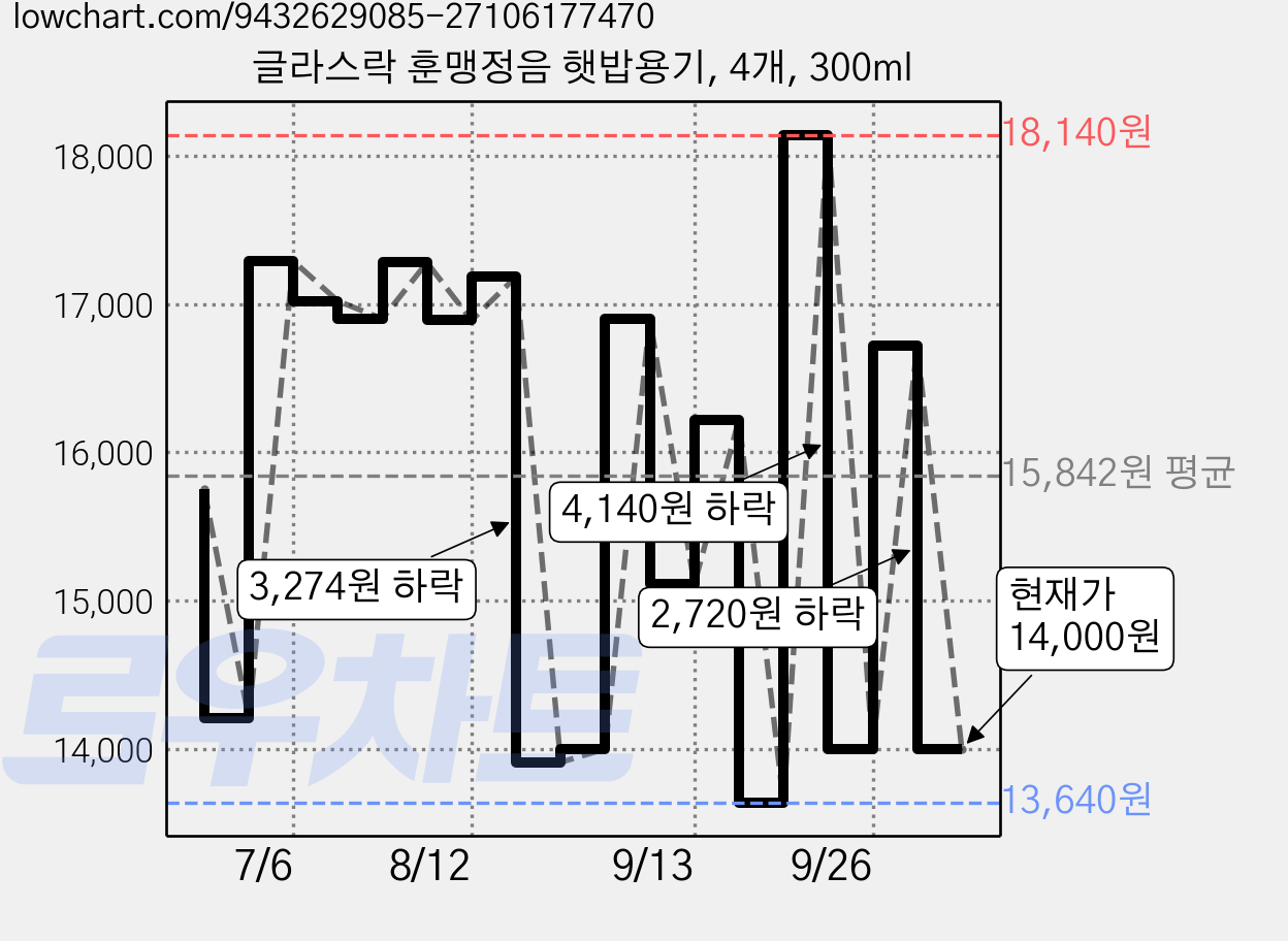 글라스락 훈맹정음 햇밥용기, 4개, 300ml 가격 변동 차트, 현재가 14,000원, 관측 최저가 13,640원