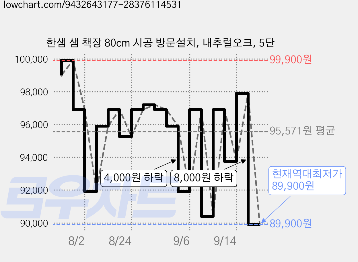 한샘 샘 책장 80cm 시공 방문설치, 내추럴오크, 5단 가격 변동 차트, 현재가 89,900원, 역대최저가