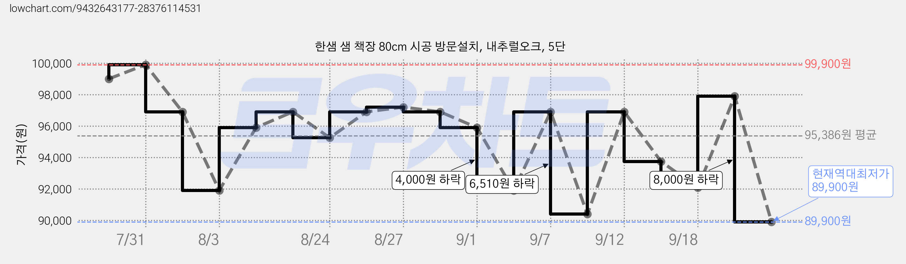 한샘 샘 책장 80cm 시공 방문설치, 내추럴오크, 5단 가격 변동 차트, 현재가 89,900원, 역대최저가