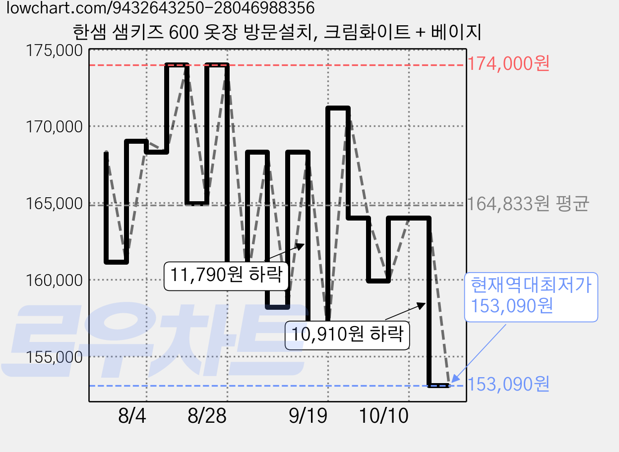 한샘 샘키즈 600 옷장 방문설치, 크림화이트 + 베이지 가격 변동 차트, 현재가 153,090원, 역대최저가