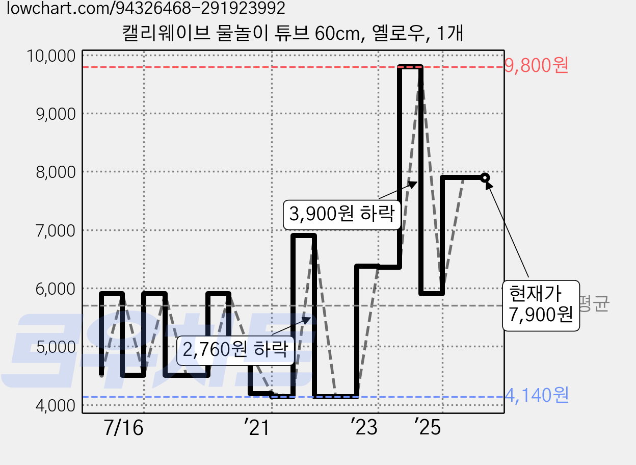 캘리웨이브 물놀이 튜브 60cm, 옐로우, 1개 가격 변동 차트, 현재가 7,900원, 관측 최저가 4,140원