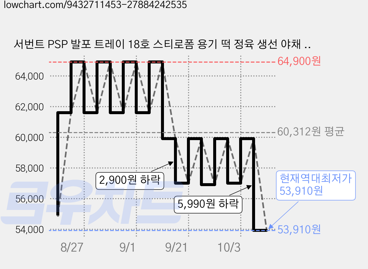 서번트 PSP 발포 트레이 18호 스티로폼 용기 떡 정육 생선 야채 포장용기, 1박스, 1000개 가격 변동 차트, 현재가 53,910원, 역대최저가