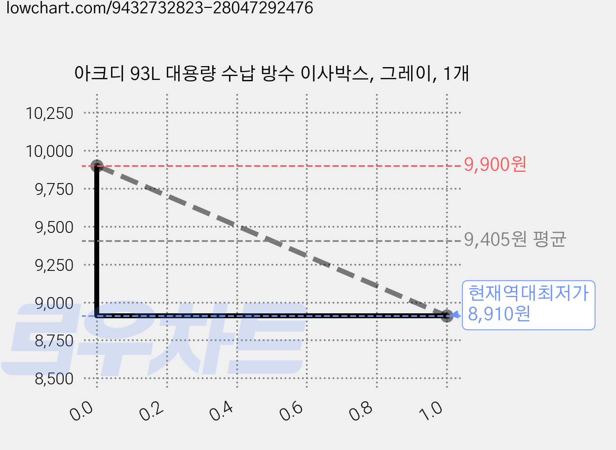 아크디 93L 대용량 수납 방수 이사박스, 그레이, 1개 가격 변동 차트, 현재가 8,910원, 역대최저가