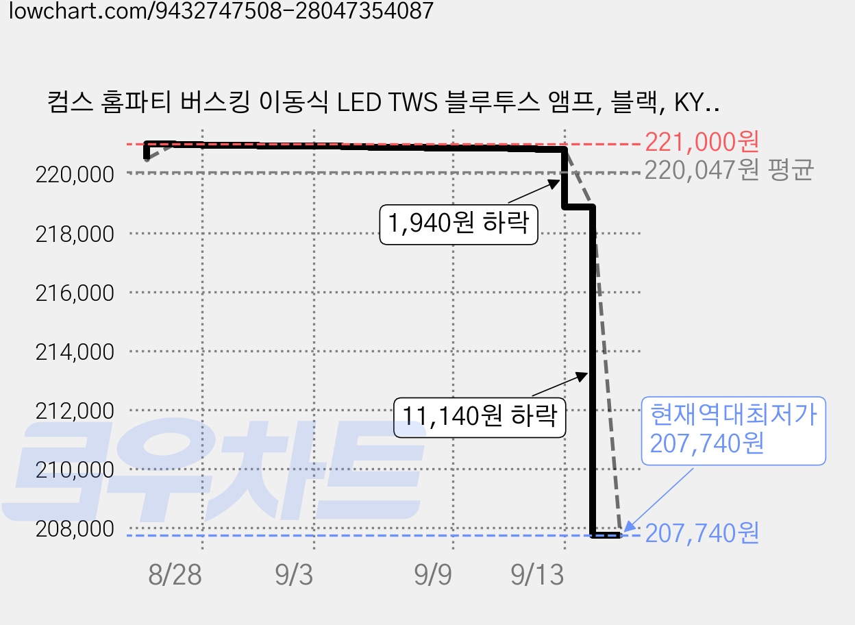 컴스 홈파티 버스킹 이동식 LED TWS 블루투스 앰프, 블랙, KY600N 가격 변동 차트, 현재가 207,740원, 역대최저가