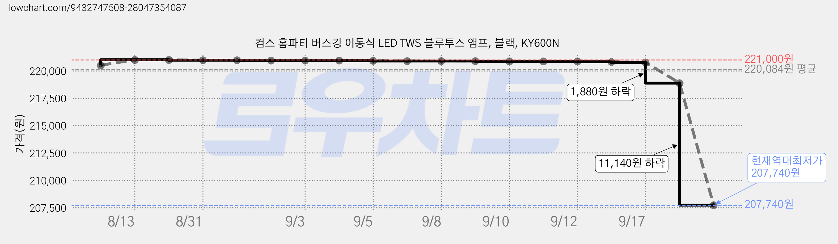 컴스 홈파티 버스킹 이동식 LED TWS 블루투스 앰프, 블랙, KY600N 가격 변동 차트, 현재가 207,740원, 역대최저가