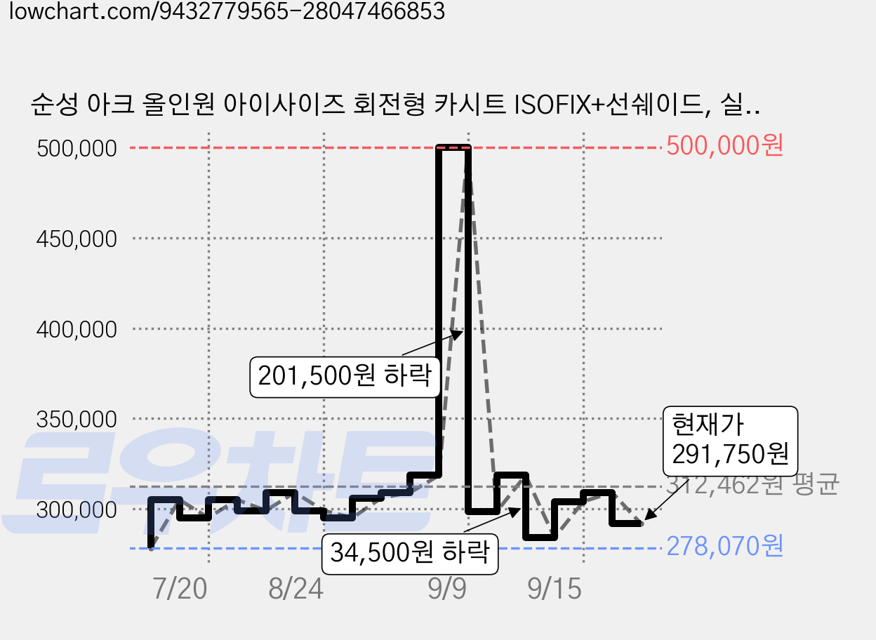 순성 아크 올인원 아이사이즈 회전형 카시트 ISOFIX+선쉐이드, 실버 베이지(카시트) 가격 변동 차트, 현재가 291,750원, 관측 최저가 278,070원