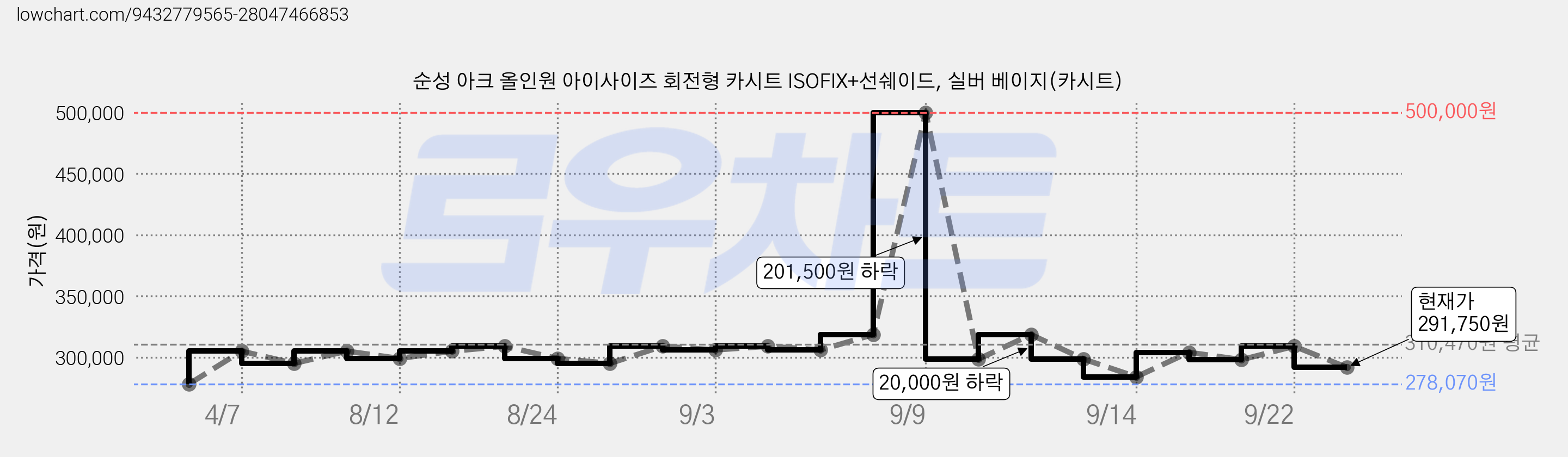 순성 아크 올인원 아이사이즈 회전형 카시트 ISOFIX+선쉐이드, 실버 베이지(카시트) 가격 변동 차트, 현재가 291,750원, 관측 최저가 278,070원