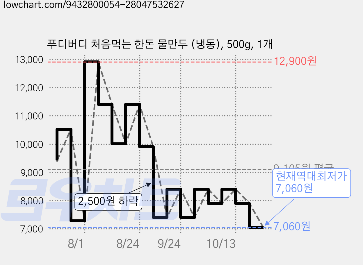 푸디버디 처음먹는 한돈 물만두 (냉동), 500g, 1개 가격 변동 차트, 현재가 7,060원, 역대최저가