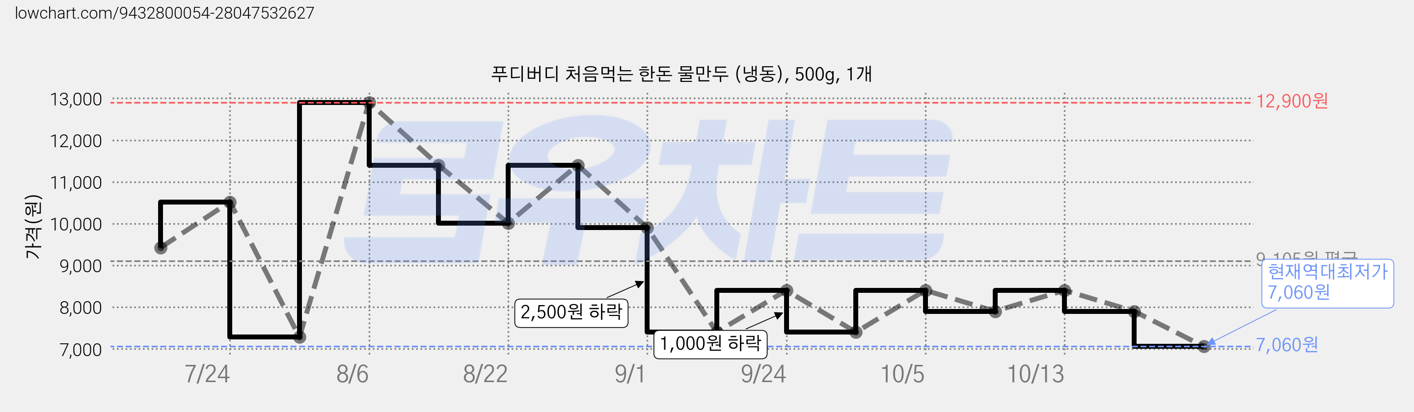 푸디버디 처음먹는 한돈 물만두 (냉동), 500g, 1개 가격 변동 차트, 현재가 7,060원, 역대최저가