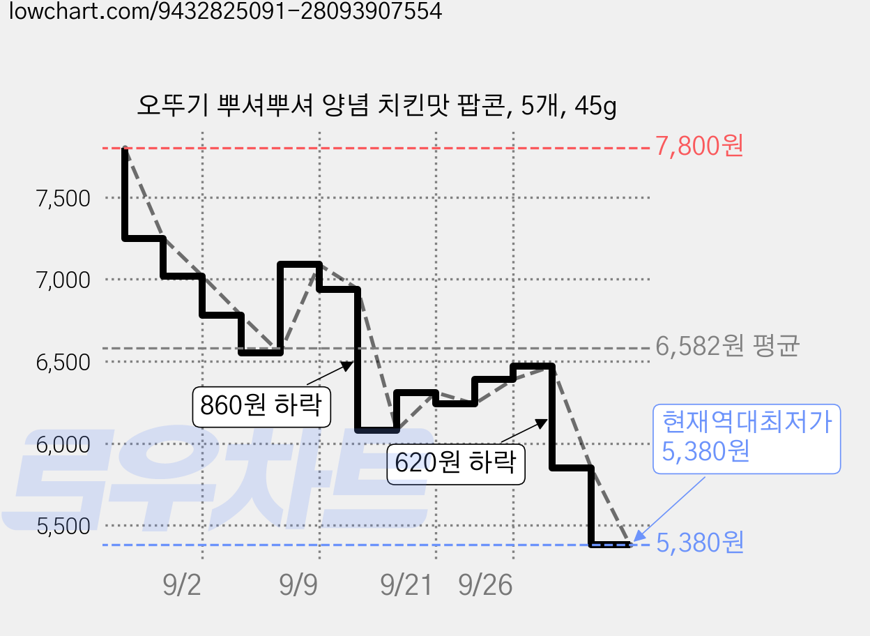오뚜기 뿌셔뿌셔 양념 치킨맛 팝콘, 5개, 45g 가격 변동 차트, 현재가 5,380원, 역대최저가