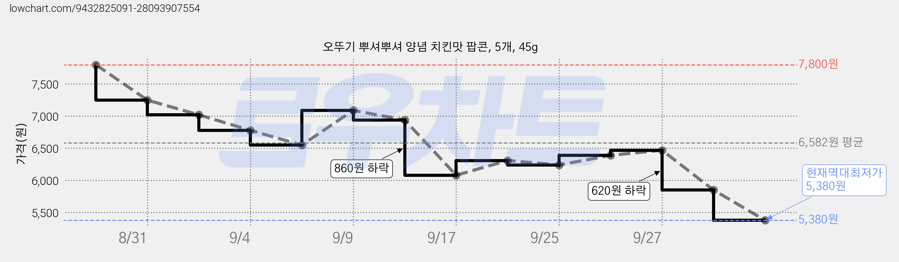 오뚜기 뿌셔뿌셔 양념 치킨맛 팝콘, 5개, 45g 가격 변동 차트, 현재가 5,380원, 역대최저가