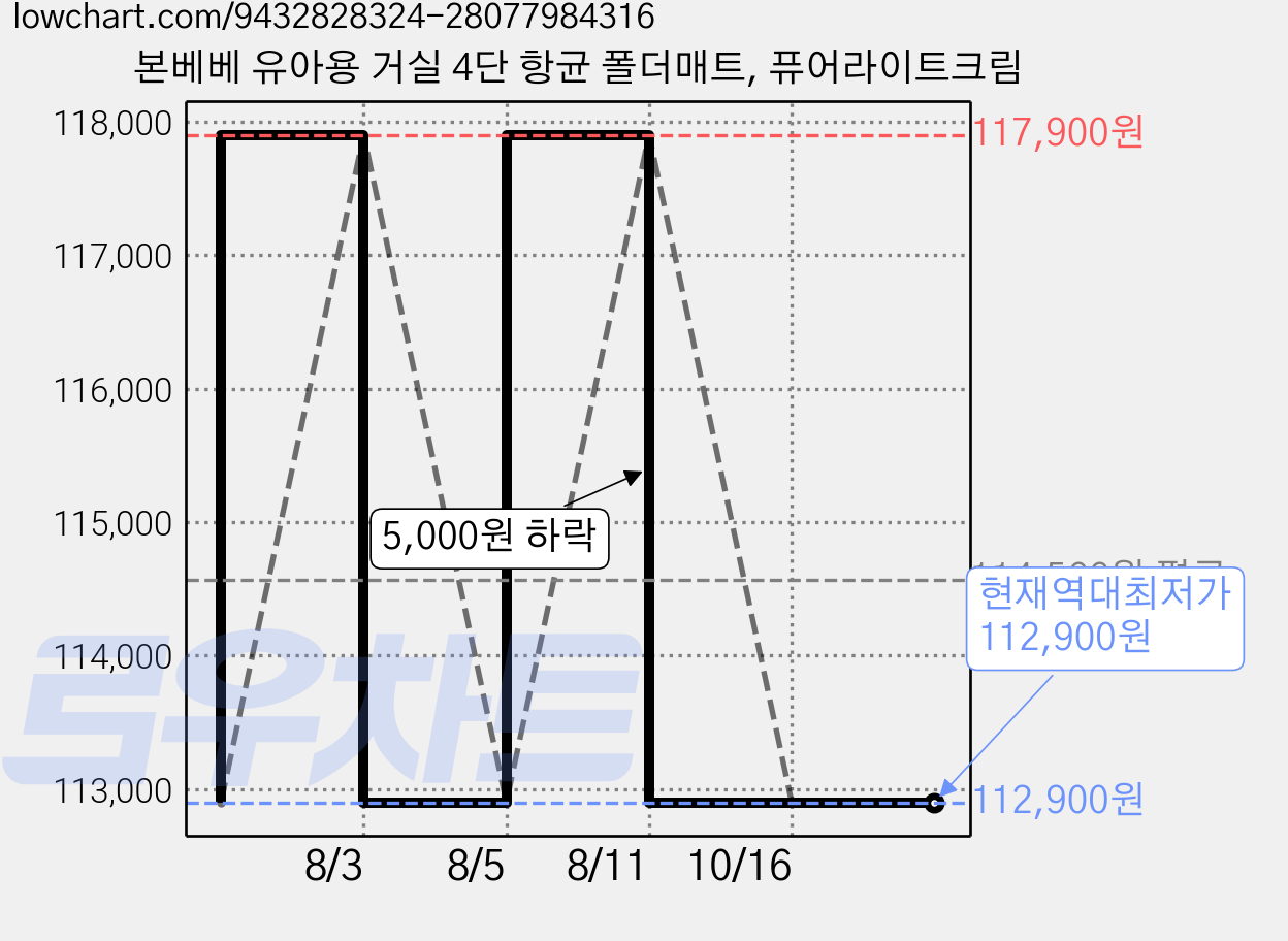 본베베 유아용 거실 4단 항균 폴더매트, 퓨어라이트크림 가격 변동 차트, 현재가 112,900원, 역대최저가