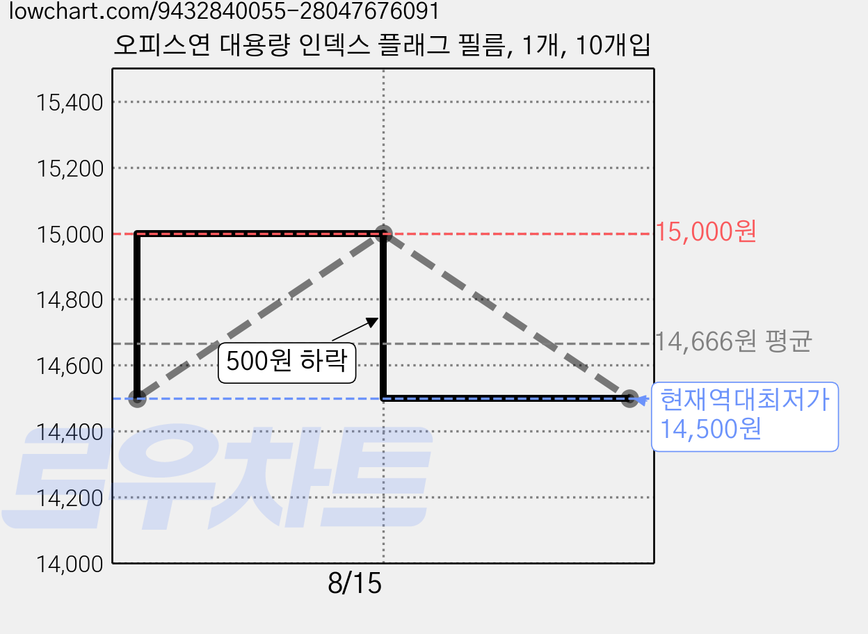 오피스연 대용량 인덱스 플래그 필름, 1개, 10개입 가격 변동 차트, 현재가 14,500원, 역대최저가