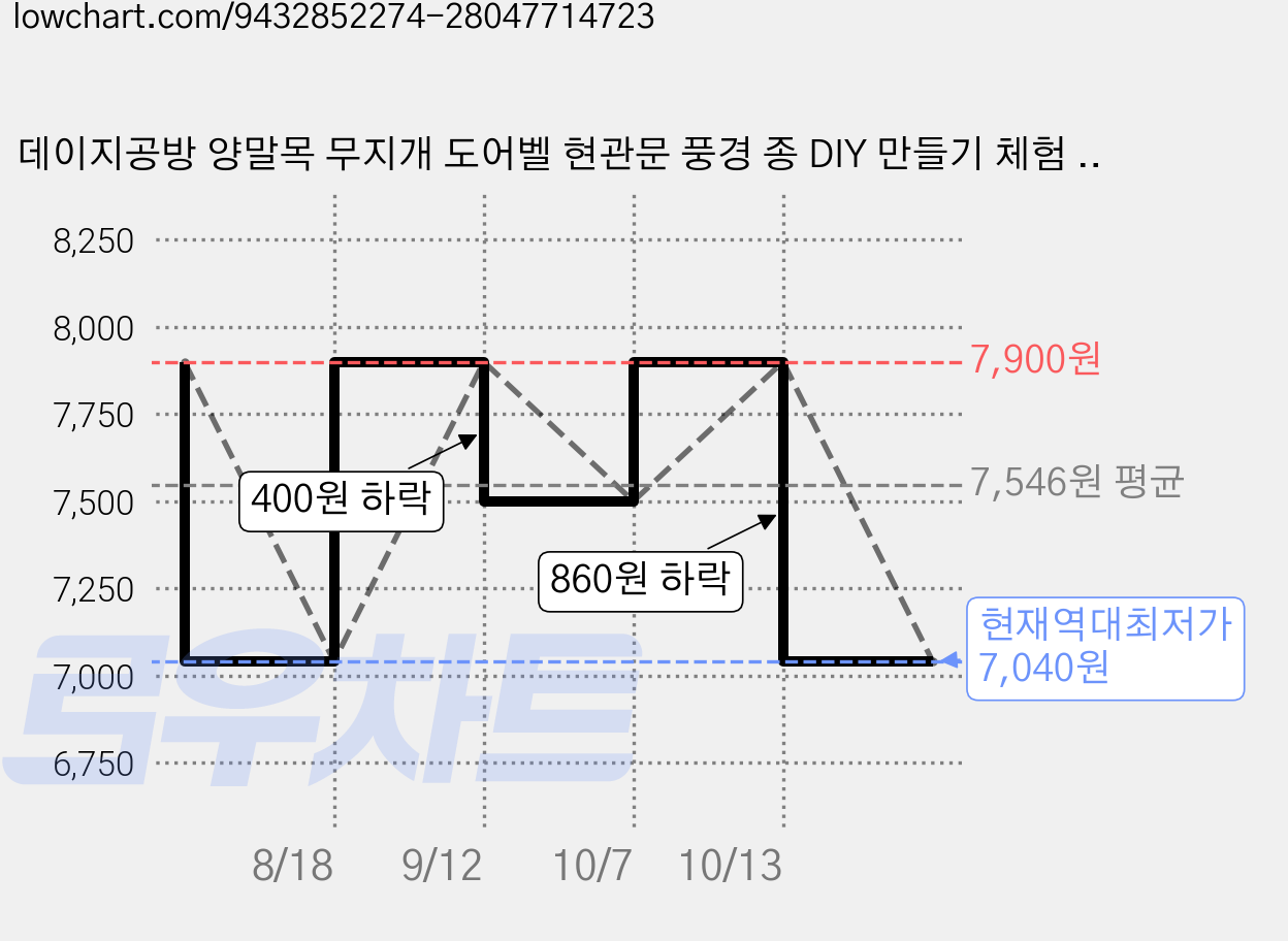 데이지공방 양말목 무지개 도어벨 현관문 풍경 종 DIY 만들기 체험 취미 키트, 무지개도어벨 가격 변동 차트, 현재가 7,040원, 역대최저가