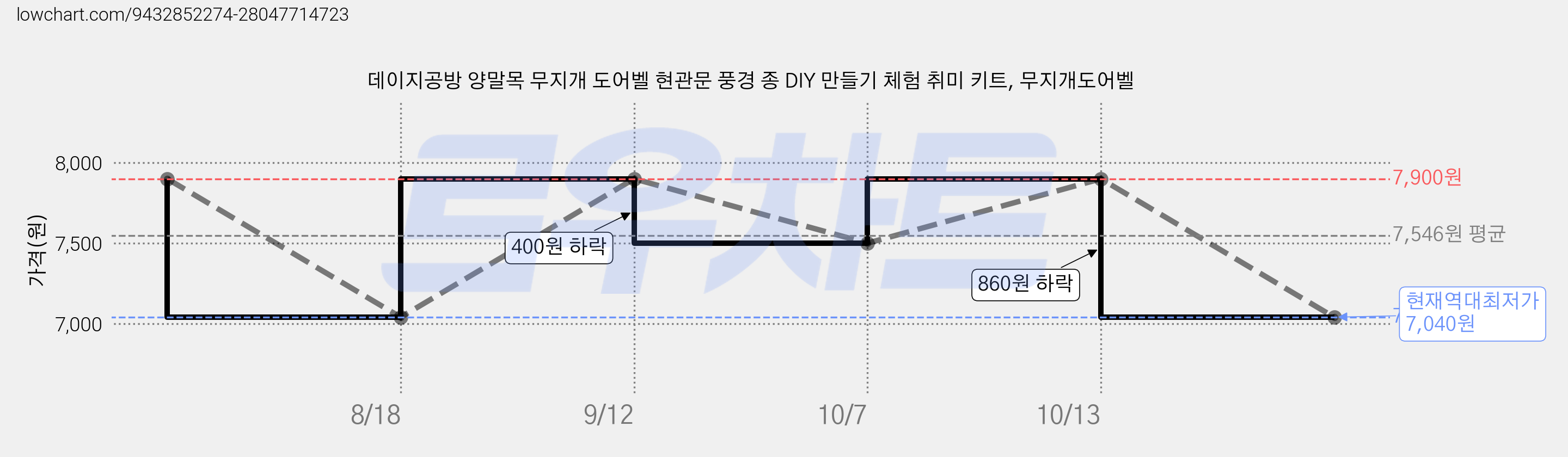 데이지공방 양말목 무지개 도어벨 현관문 풍경 종 DIY 만들기 체험 취미 키트, 무지개도어벨 가격 변동 차트, 현재가 7,040원, 역대최저가