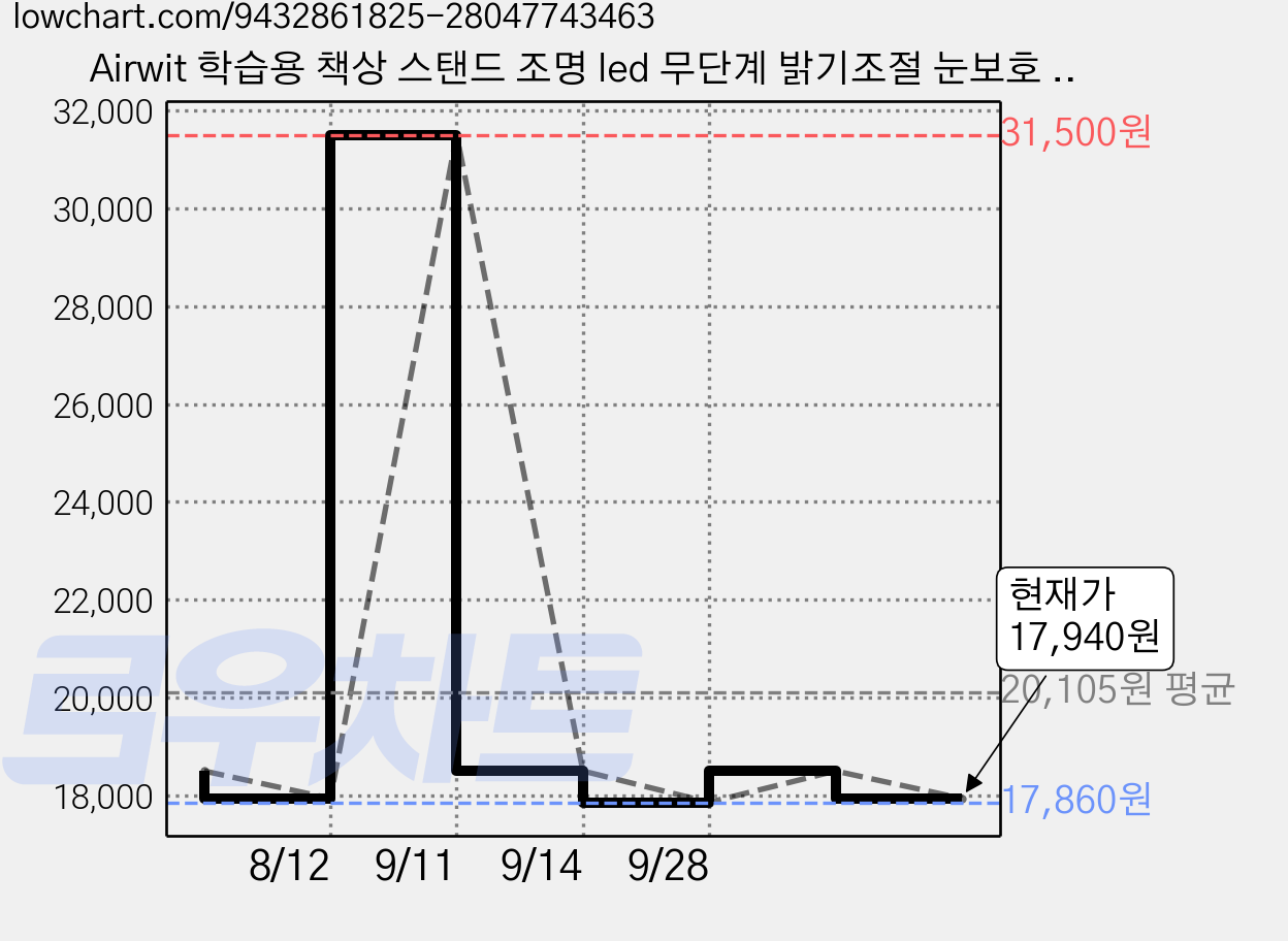 Airwit 학습용 책상 스탠드 조명 led 무단계 밝기조절 눈보호 학습등 독서등 책상등, 블랙 가격 변동 차트, 현재가 17,940원, 관측 최저가 17,860원