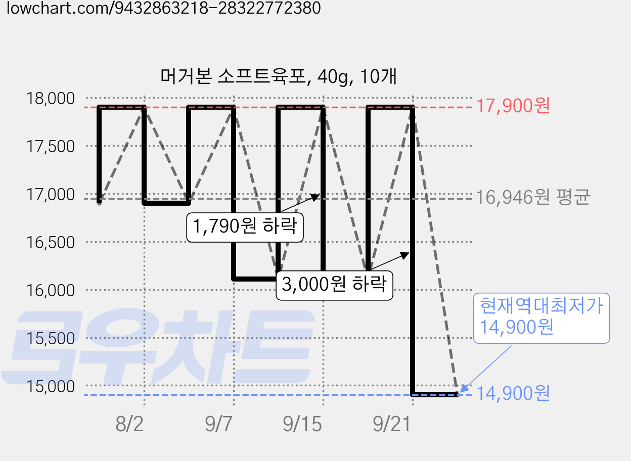머거본 소프트육포, 40g, 10개 가격 변동 차트, 현재가 14,900원, 역대최저가