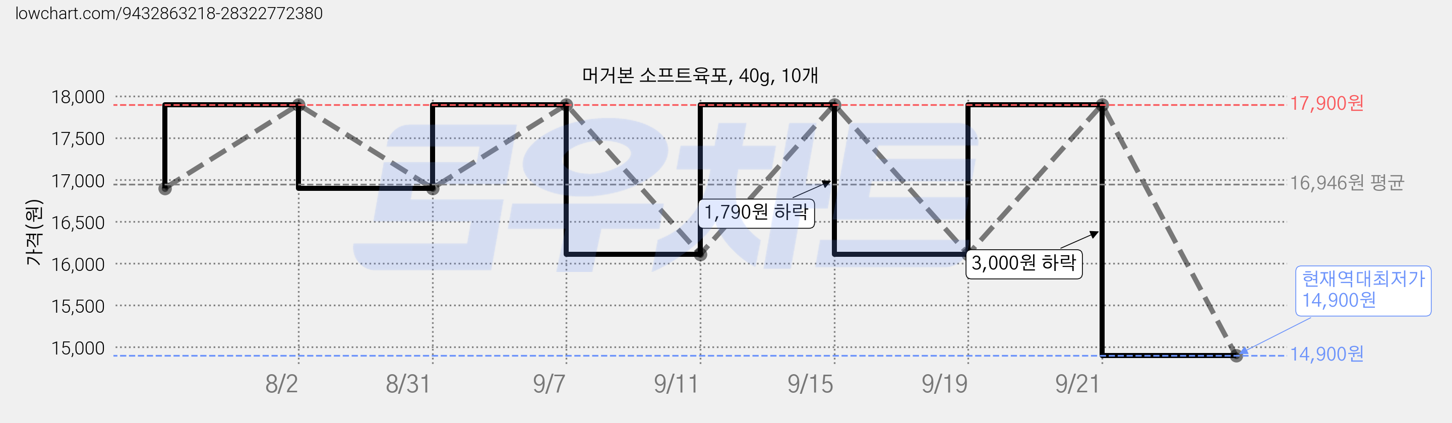머거본 소프트육포, 40g, 10개 가격 변동 차트, 현재가 14,900원, 역대최저가