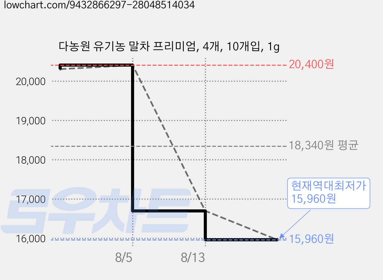 다농원 유기농 말차 프리미엄, 4개, 10개입, 1g 가격 변동 차트, 현재가 15,960원, 역대최저가