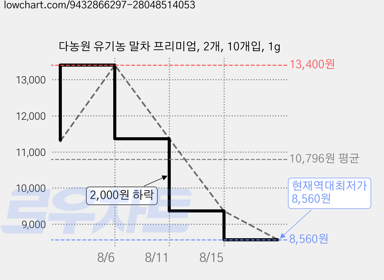다농원 유기농 말차 프리미엄, 2개, 10개입, 1g 가격 변동 차트, 현재가 8,560원, 역대최저가