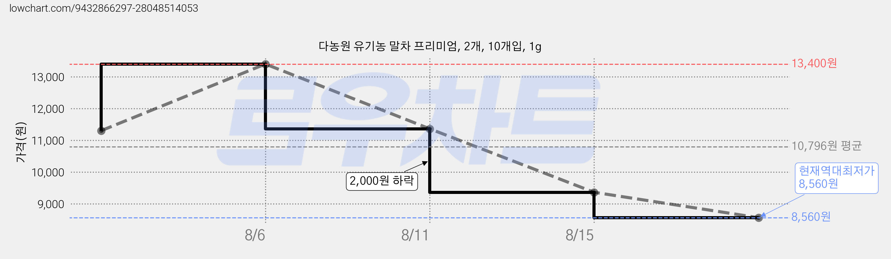 다농원 유기농 말차 프리미엄, 2개, 10개입, 1g 가격 변동 차트, 현재가 8,560원, 역대최저가