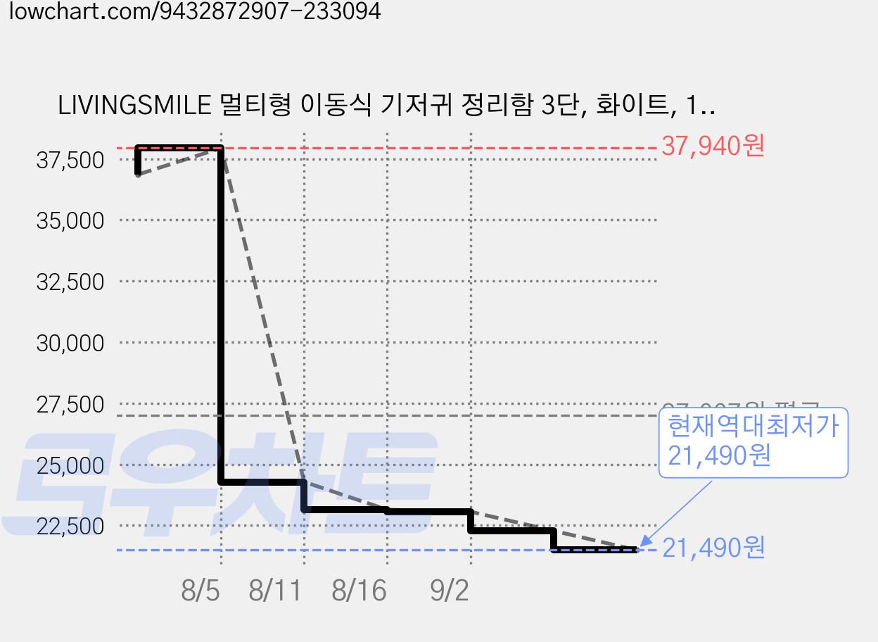 LIVINGSMILE 멀티형 이동식 기저귀 정리함 3단, 화이트, 1개 가격 변동 차트, 현재가 21,490원, 역대최저가