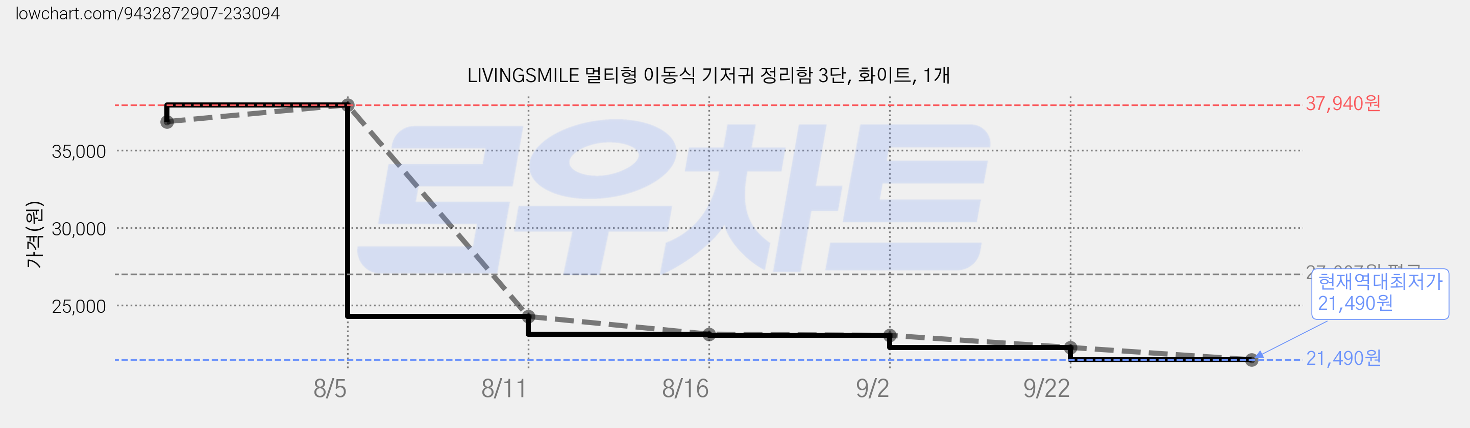 LIVINGSMILE 멀티형 이동식 기저귀 정리함 3단, 화이트, 1개 가격 변동 차트, 현재가 21,490원, 역대최저가