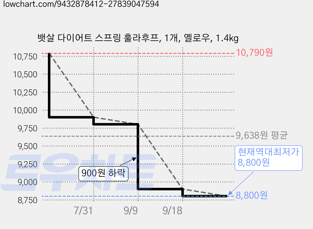 뱃살 다이어트 스프링 훌라후프, 1개, 옐로우, 1.4kg 가격 변동 차트, 현재가 8,800원, 역대최저가