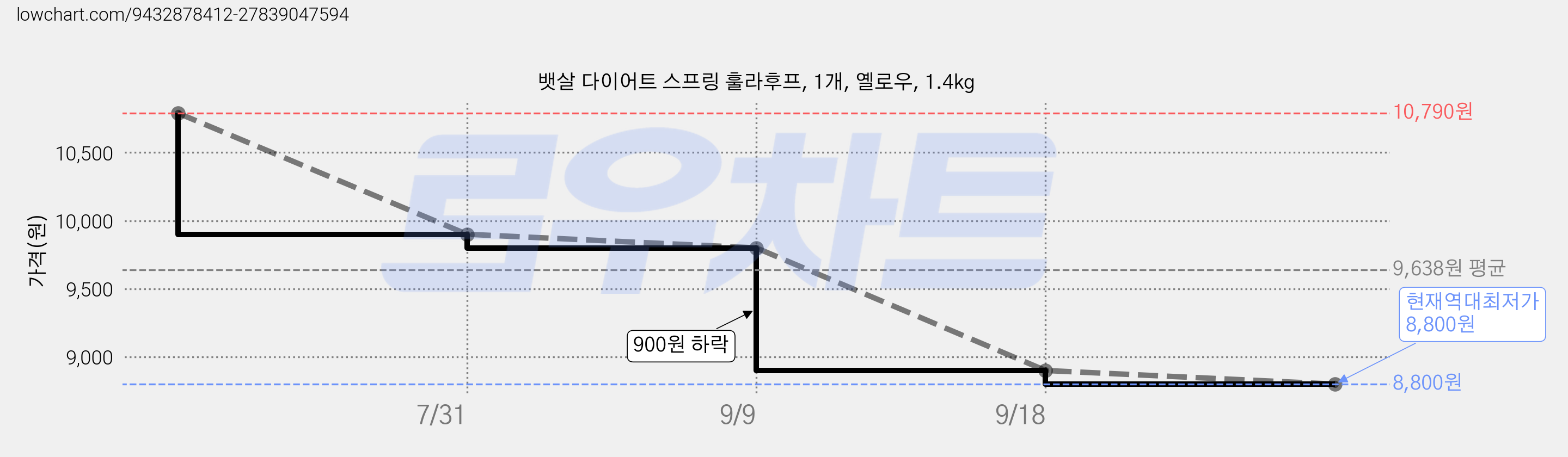 뱃살 다이어트 스프링 훌라후프, 1개, 옐로우, 1.4kg 가격 변동 차트, 현재가 8,800원, 역대최저가