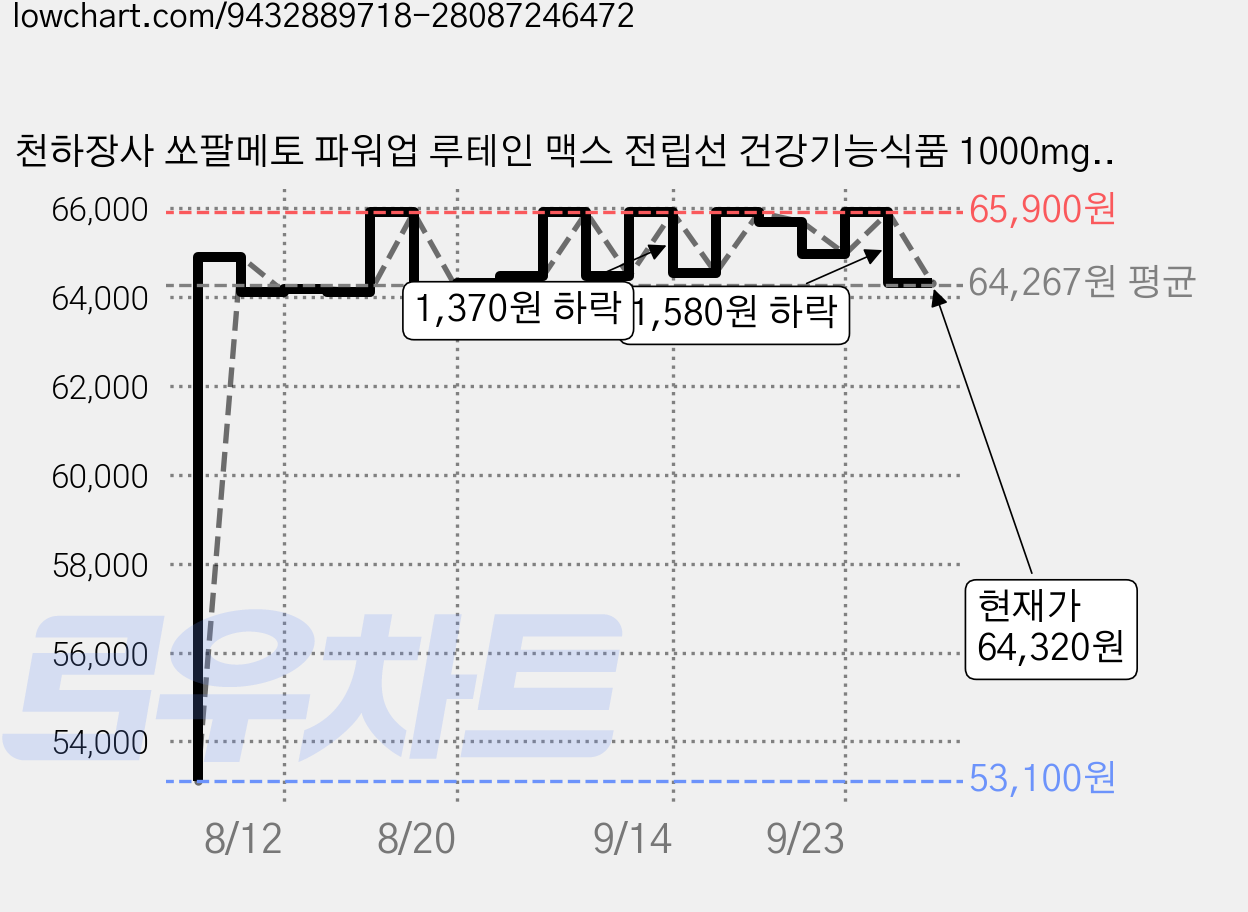 천하장사 쏘팔메토 파워업 루테인 맥스 전립선 건강기능식품 1000mg, 4개, 30정 가격 변동 차트, 현재가 64,320원, 관측 최저가 53,100원