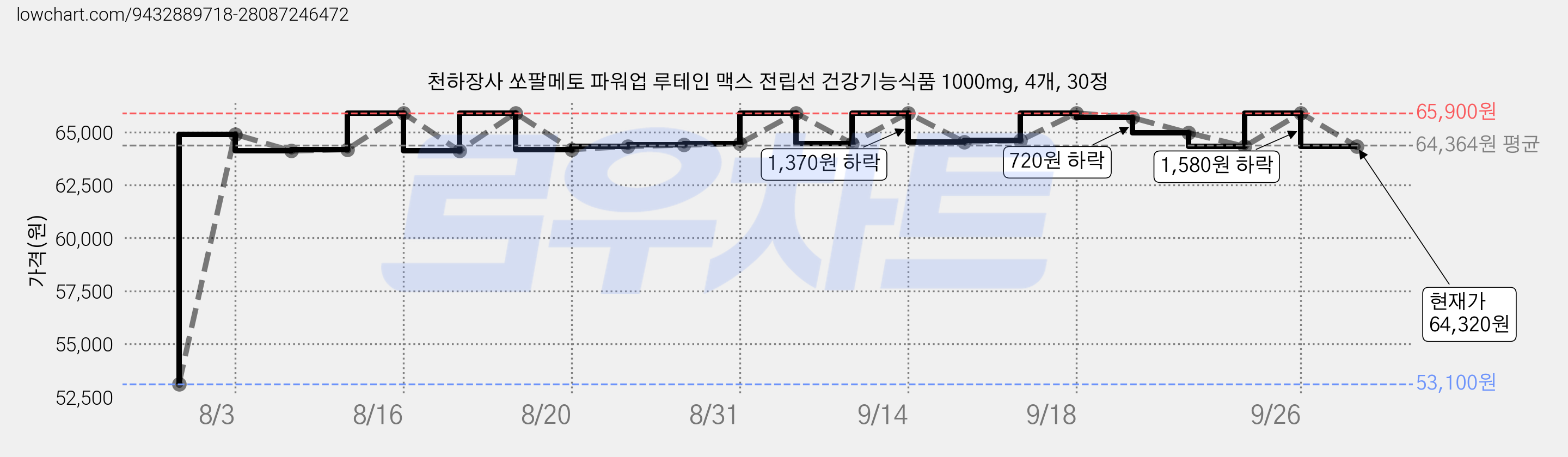 천하장사 쏘팔메토 파워업 루테인 맥스 전립선 건강기능식품 1000mg, 4개, 30정 가격 변동 차트, 현재가 64,320원, 관측 최저가 53,100원