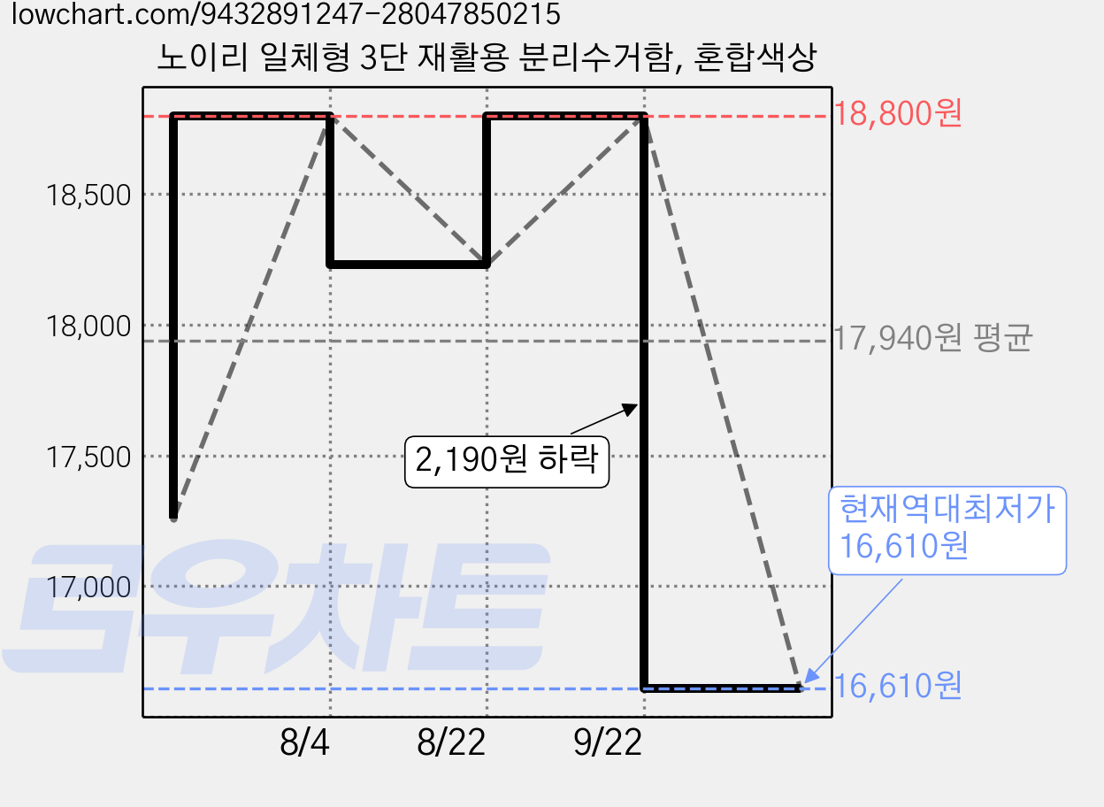 노이리 일체형 3단 재활용 분리수거함, 혼합색상 가격 변동 차트, 현재가 16,610원, 역대최저가