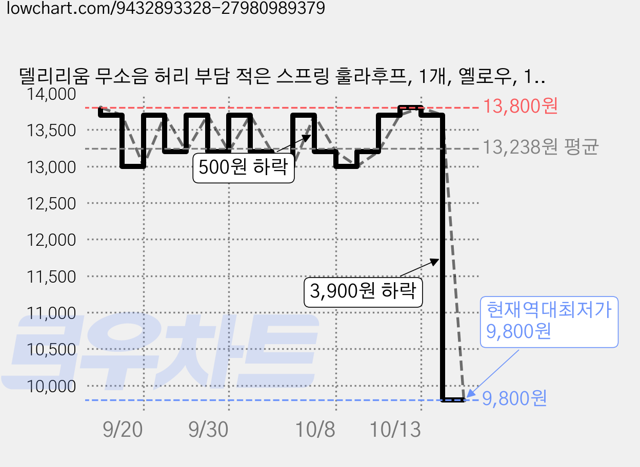 델리리움 무소음 허리 부담 적은 스프링 훌라후프, 1개, 옐로우, 1.5kg 가격 변동 차트, 현재가 9,800원, 역대최저가